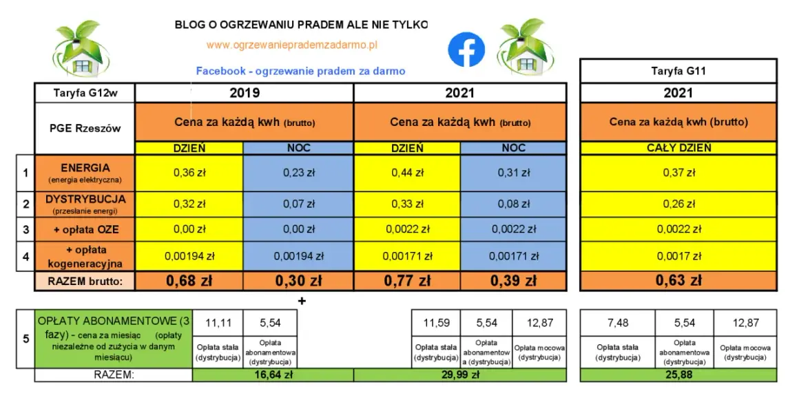 Taryfa G12w PGE Rzeszów 2021: cena za kWh brutto w dzień 0,44 zł, w nocy 0,31 zł. Taryfa G11 2021: 0,37 zł za kWh.