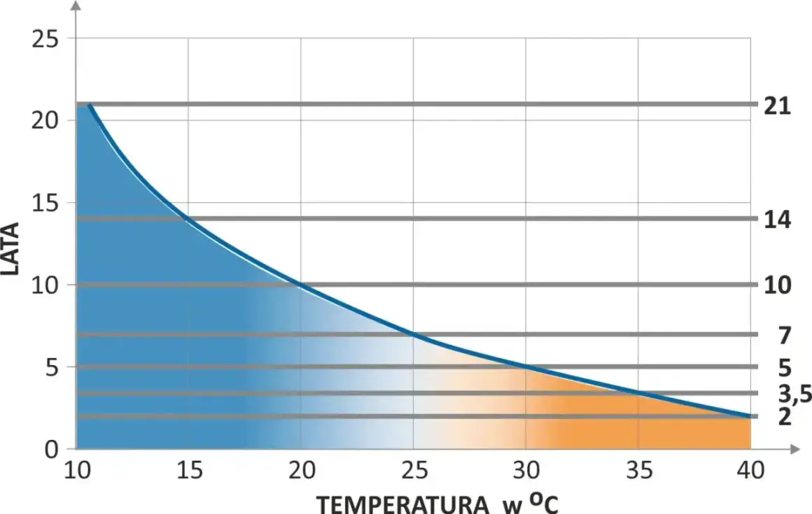 Wykres pokazuje, ile wytrzymuje akumulator w zależności od temperatury. Im wyższa temperatura, tym krótsza żywotność.