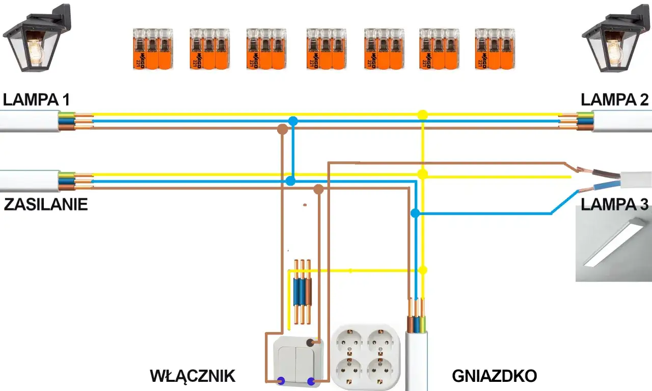 Schemat instalacji elektrycznej: zasilanie, lampy, włącznik i gniazdko. Kolory kabli w gniazdku to brązowy, niebieski i żółto-zielony.