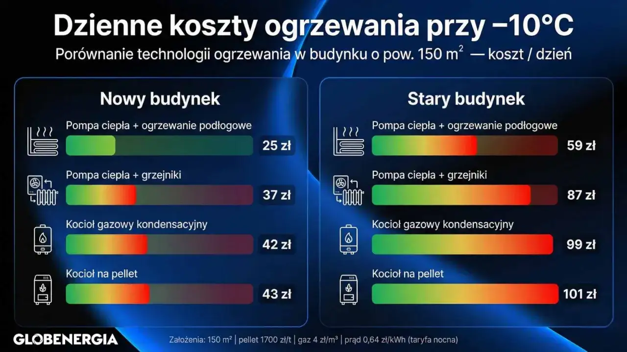Porównanie dziennych kosztów ogrzewania przy -10°C dla budynku 150 m². Pompa ciepła z ogrzewaniem podłogowym w nowym budynku to 25 zł, a w starym 59 zł.