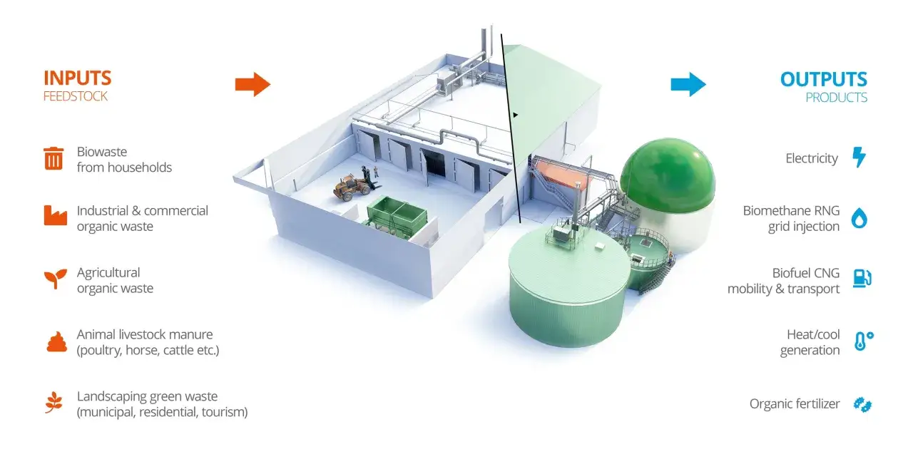 Schemat procesu produkcji biometanu z odpadów organicznych, pokazujący wejścia (odpady) i wyjścia (energia, nawóz).