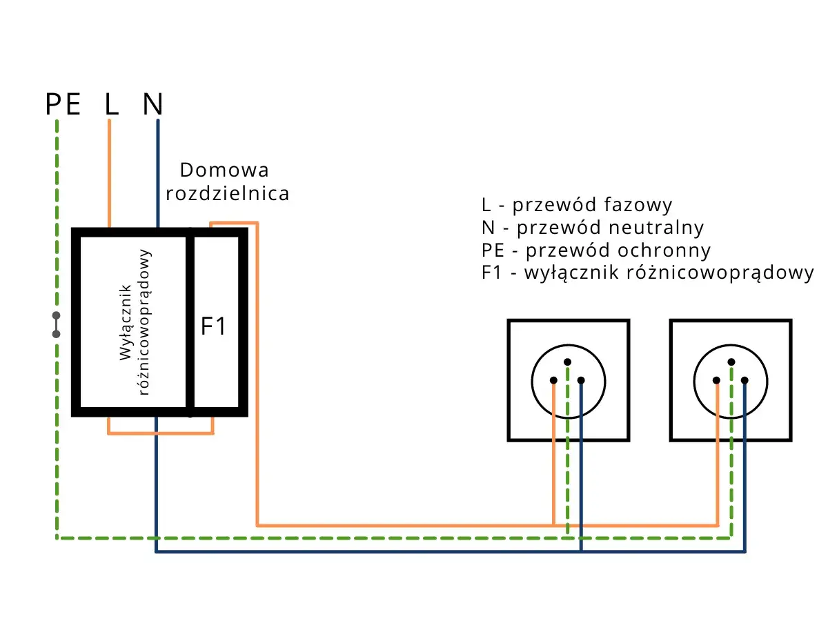 Schemat podłączenia wyłącznika różnicowoprądowego (F1) w domowej rozdzielnicy. Pokazuje połączenie przewodów fazowego (L), neutralnego (N) i ochronnego (PE) do gniazdek.