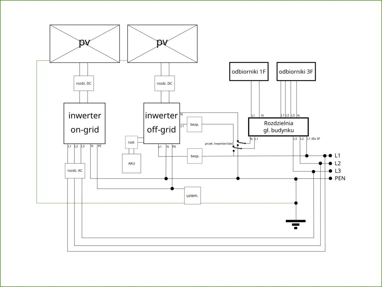 Schemat instalacji off grid: panele PV, inwertery (on-grid i off-grid), akumulator (AKU), rozdzielnia główna budynku i odbiorniki.