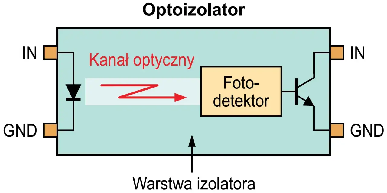 Schemat optoizolatora: dioda LED wysyła światło przez kanał optyczny do fotodetektora, który steruje tranzystorem.