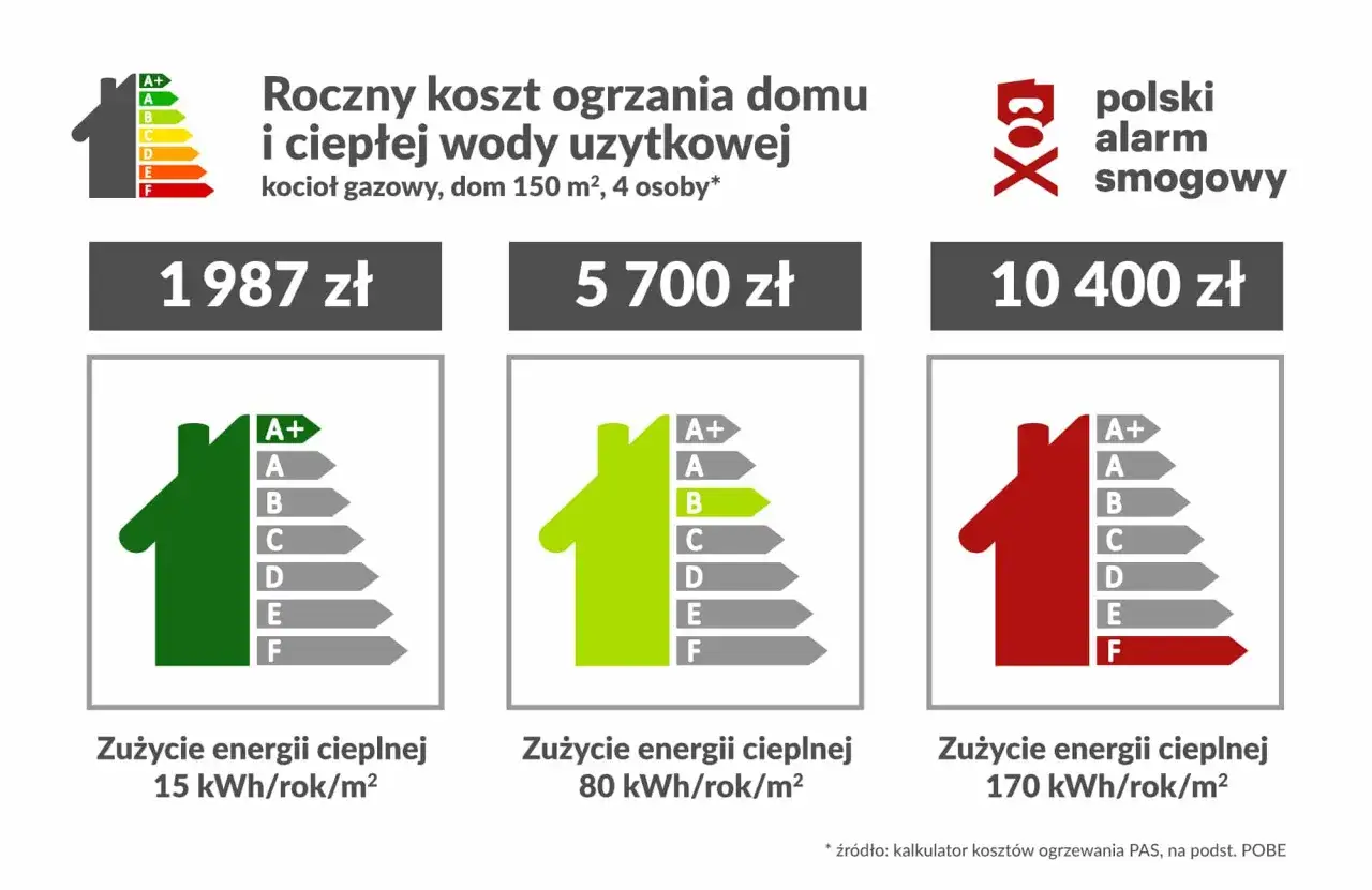 Porównanie rocznych kosztów ogrzewania domu kotłem gazowym. Od 1987 zł przy niskim zużyciu energii do 10400 zł przy wysokim.