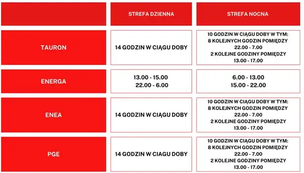 Zdjęcie Jaką taryfę prądu wybrać, by zaoszczędzić na rachunkach?