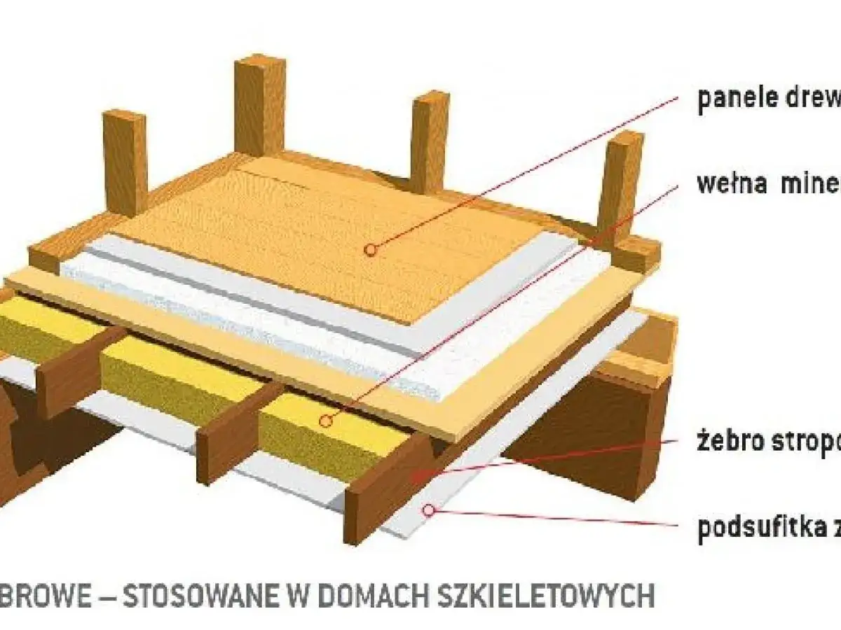 Schemat pokazuje warstwy stropu drewnianego z ogrzewaniem podłogowym: panele, wełna mineralna, żebra stropowe i podsuchfitka.