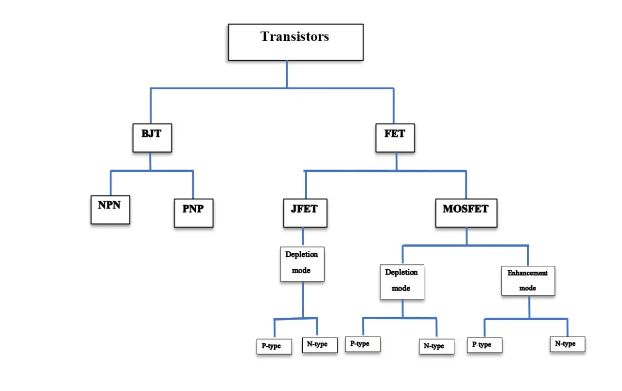 Schemat klasyfikacji tranzystorów: BJT (NPN, PNP) i FET (JFET, MOSFET). MOSFET dzieli się na tryb zubożenia i wzbogacenia.
