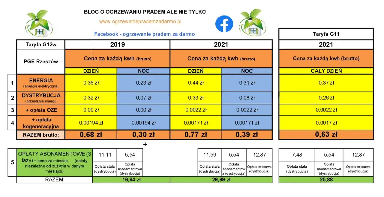Porównanie taryfy G12w PGE Rzeszów i G11 w 2019 i 2021 roku. Zobacz, jak zmieniały się ceny energii.