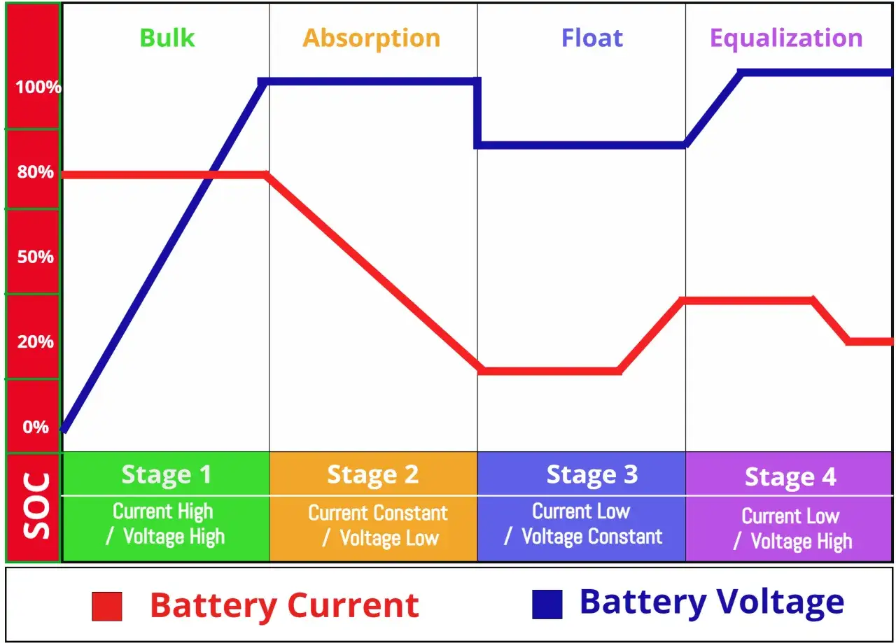 Wykres pokazuje etapy ładowania akumulatora: Bulk, Absorption, Float, Equalization. Czas ładowania akumulatora zależy od tych faz.