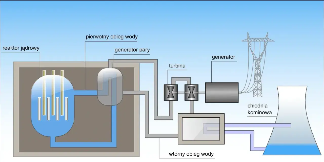 Schemat elektrowni jądrowej: reaktor, generator pary, turbina, generator, chłodnia kominowa.
