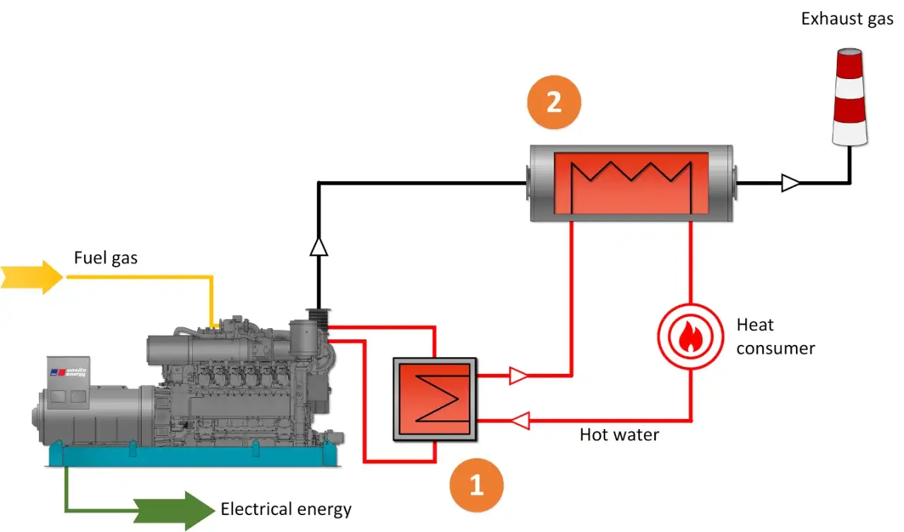 Schemat kogeneratora: gaz paliwowy zasila silnik, produkując energię elektryczną i ciepło. Gorąca woda ogrzewa odbiorcę ciepła, a spaliny trafiają do komina.