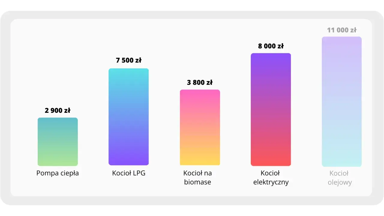 Wykres porównuje koszty: pompa ciepła (2900 zł) vs kotły gazowe, elektryczne, na biomasę i olejowe.
