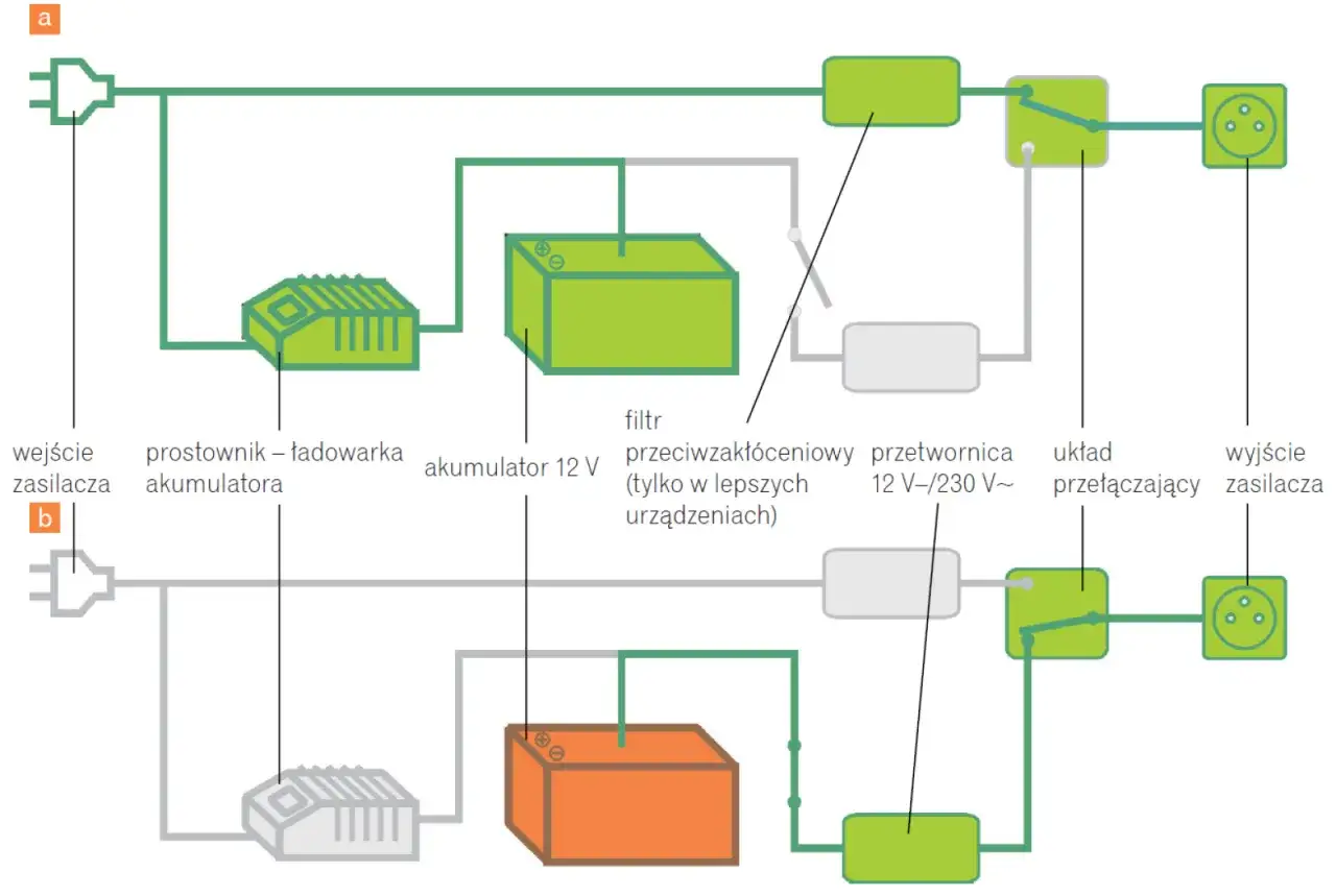 Ups, co to? Schemat zasilania awaryjnego: prostownik, akumulator 12V, przetwornica 12V/230V i układ przełączający.