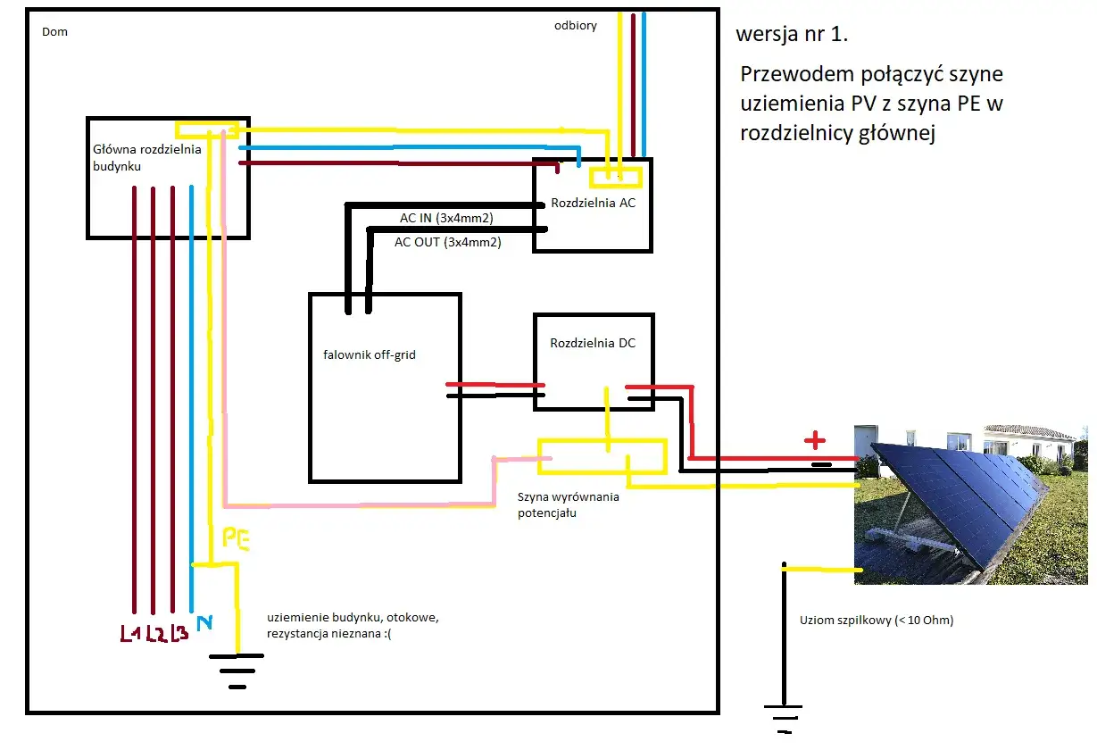 Schemat instalacji fotowoltaicznej off-grid z widocznym uziemieniem budynku i uziomem szpilkowym.