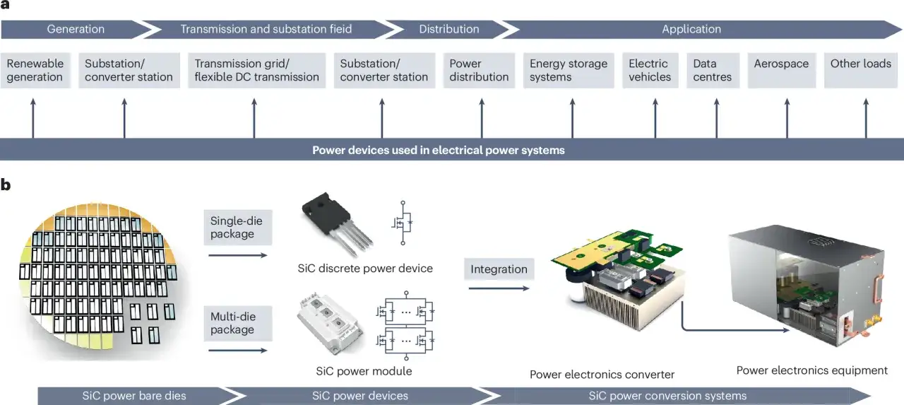 Schemat przedstawia ścieżkę rozwoju od wafli z węglikiem krzemu (SiC) do urządzeń elektroniki mocy, wykorzystywanych w systemach energetycznych.