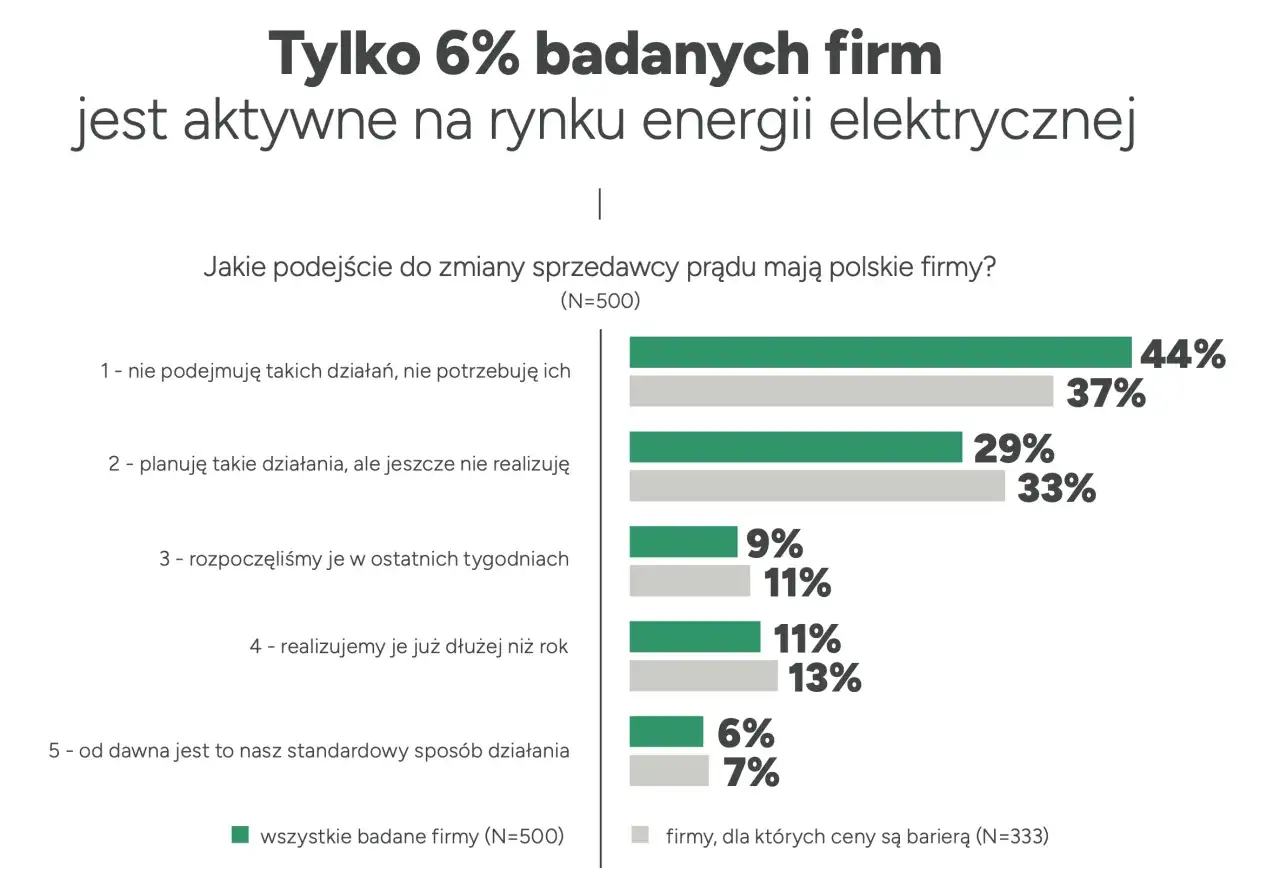 Wykres pokazuje, że tylko 6% firm w Polsce jest aktywnych na rynku energii elektrycznej. Większość firm nie podejmuje działań w tym zakresie.