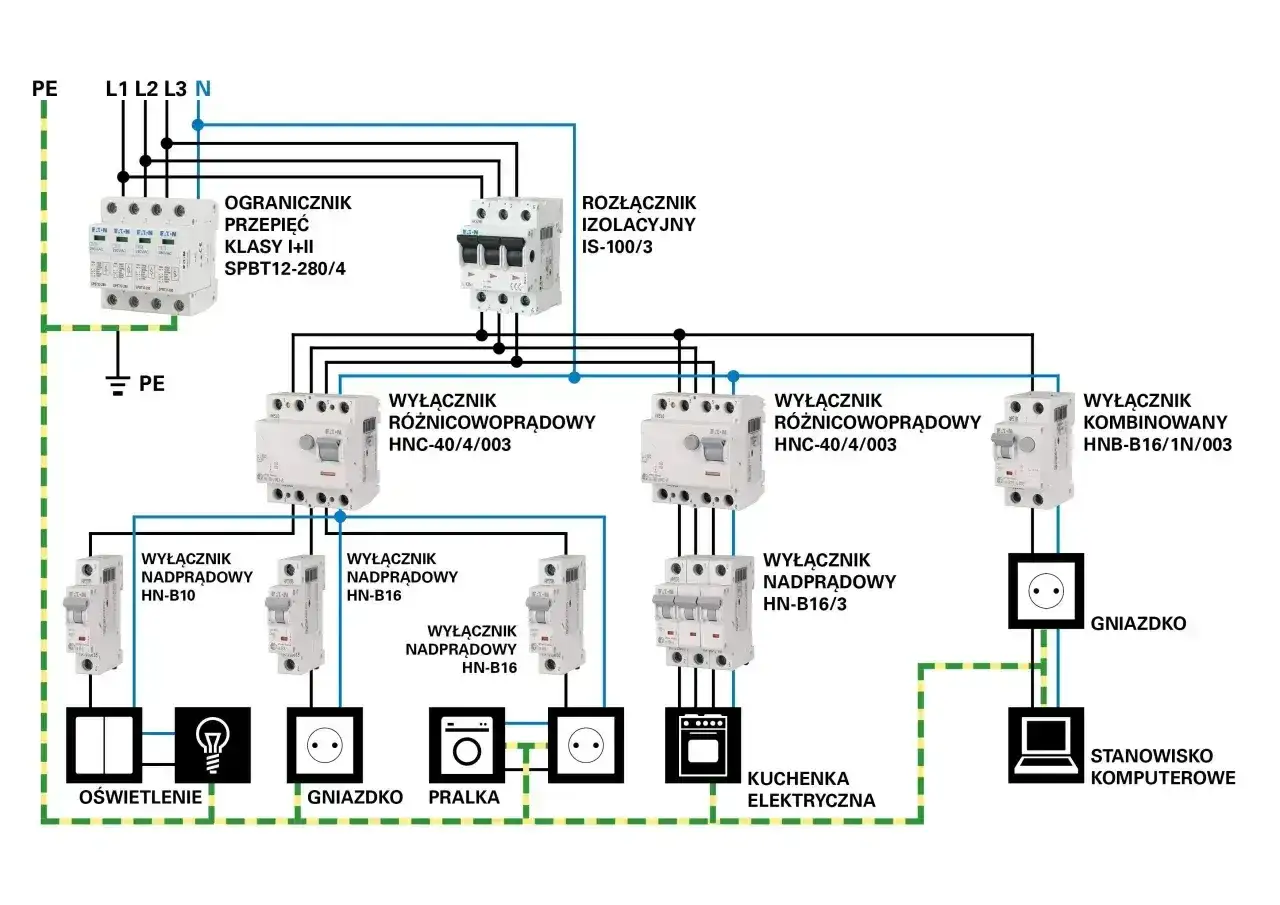 Schemat instalacji elektrycznej z zabezpieczeniami, wyłącznikami różnicowoprądowymi i nadprądowymi, pokazujący mostkowanie gniazdka i innych odbiorników.