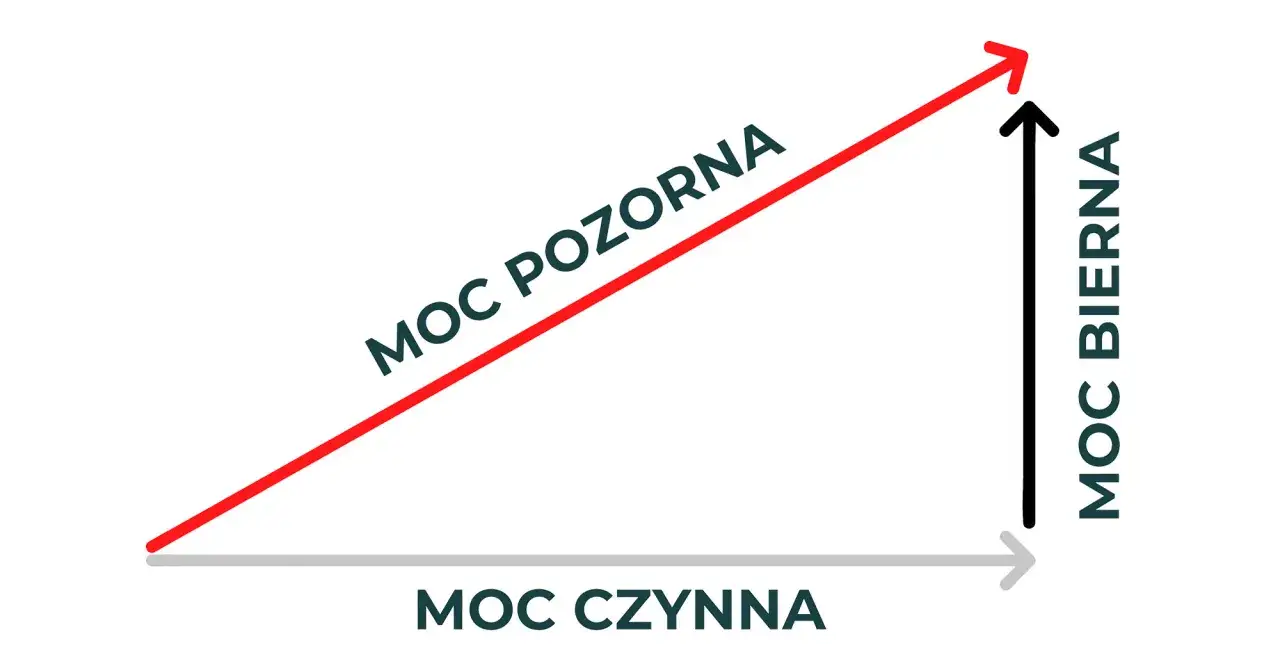 Trójkąt mocy: moc czynna (poziomo), moc bierna (pionowo) i moc pozorna (przekątna). Wyobraź sobie, że to 1000 kilowatów mocy.