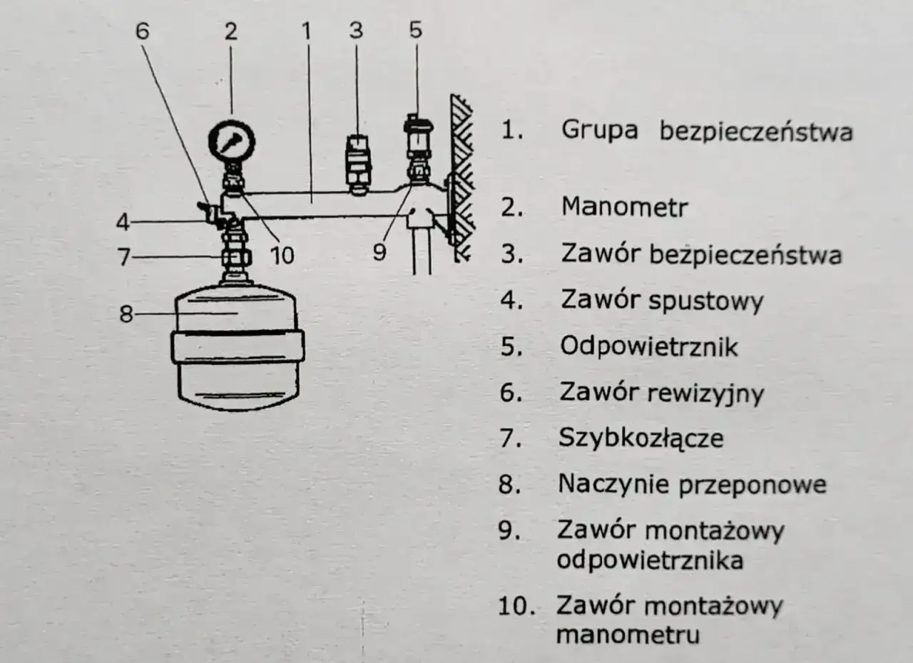 Schemat instalacji z grupą bezpieczeństwa CWU: manometr, zawory bezpieczeństwa i spustowy, odpowietrznik, naczynie przeponowe.