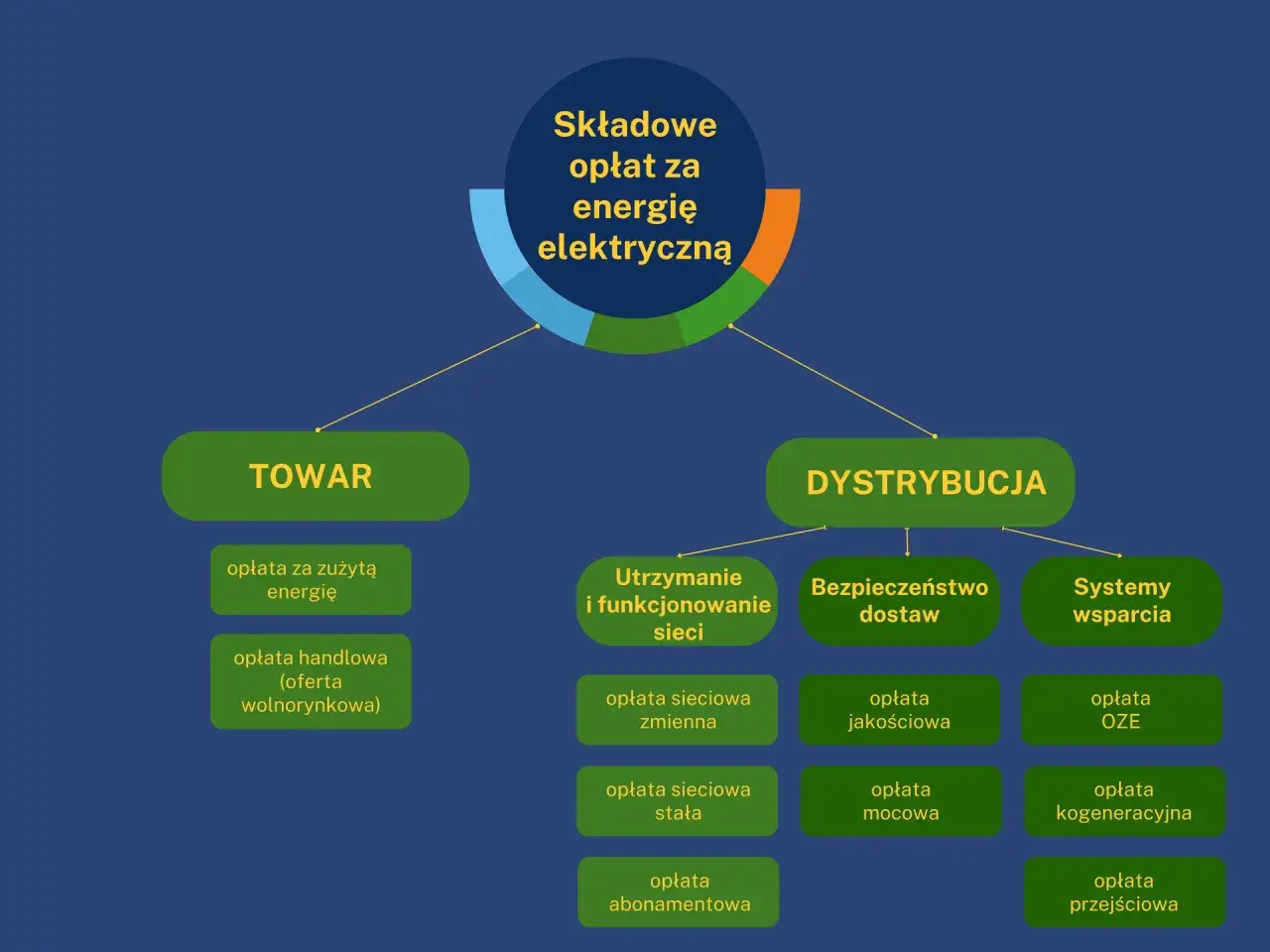 Schemat przedstawia składowe opłat za energię elektryczną, dzieląc je na 