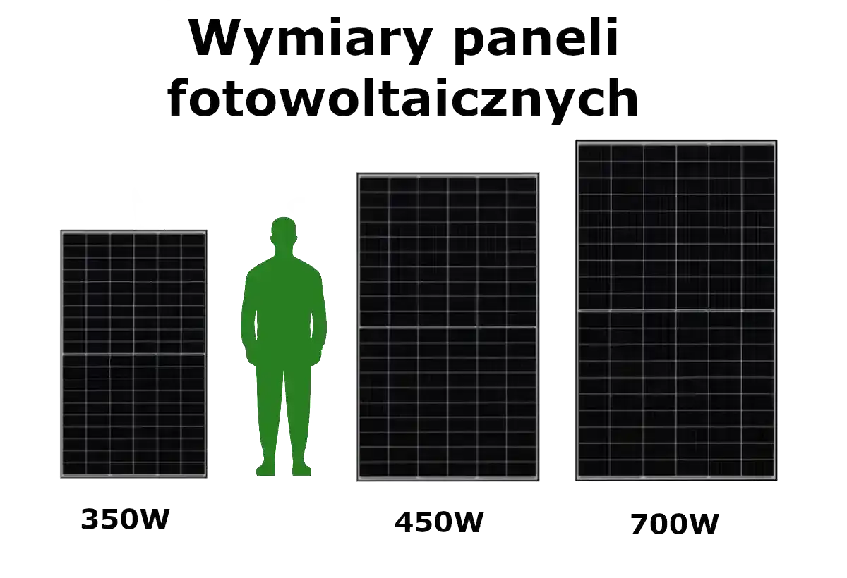 Porównanie wymiarów paneli fotowoltaicznych o mocy 350W, 450W i 700W, z sylwetką człowieka dla skali.