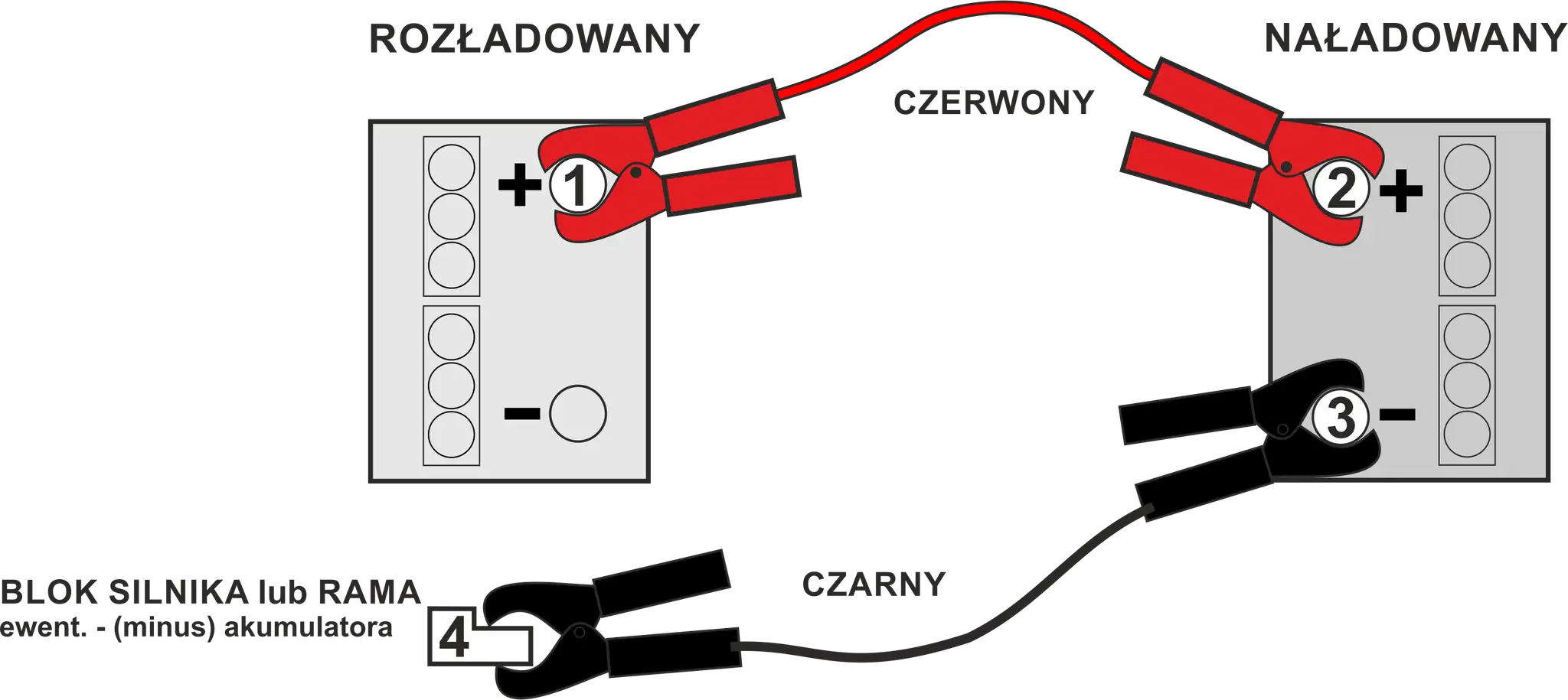 Schemat pokazuje, jak podłączyć kable do akumulatora: czerwony do plusa rozładowanego, potem do plusa naładowanego; czarny do minusa naładowanego, a potem do masy.