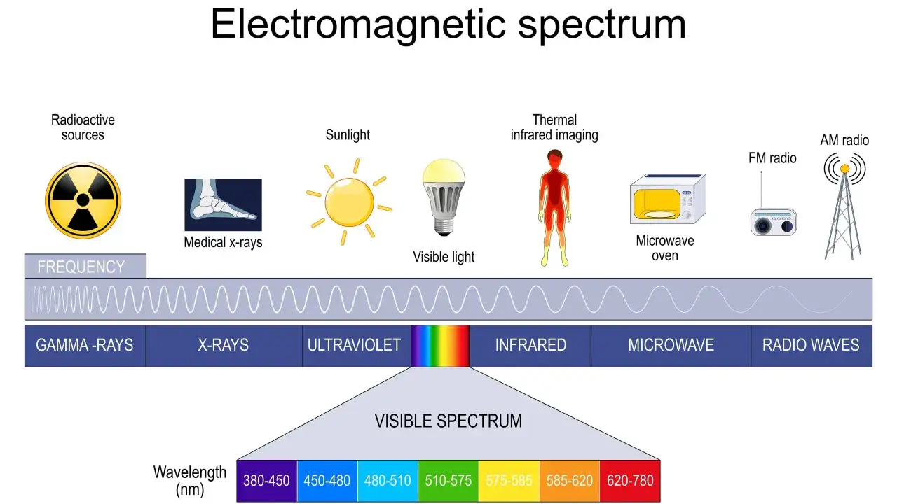 Spektrum fal elektromagnetycznych: od promieniowania gamma po fale radiowe, obejmujące rodzaje promieniowania jak X, UV, światło widzialne, IR.