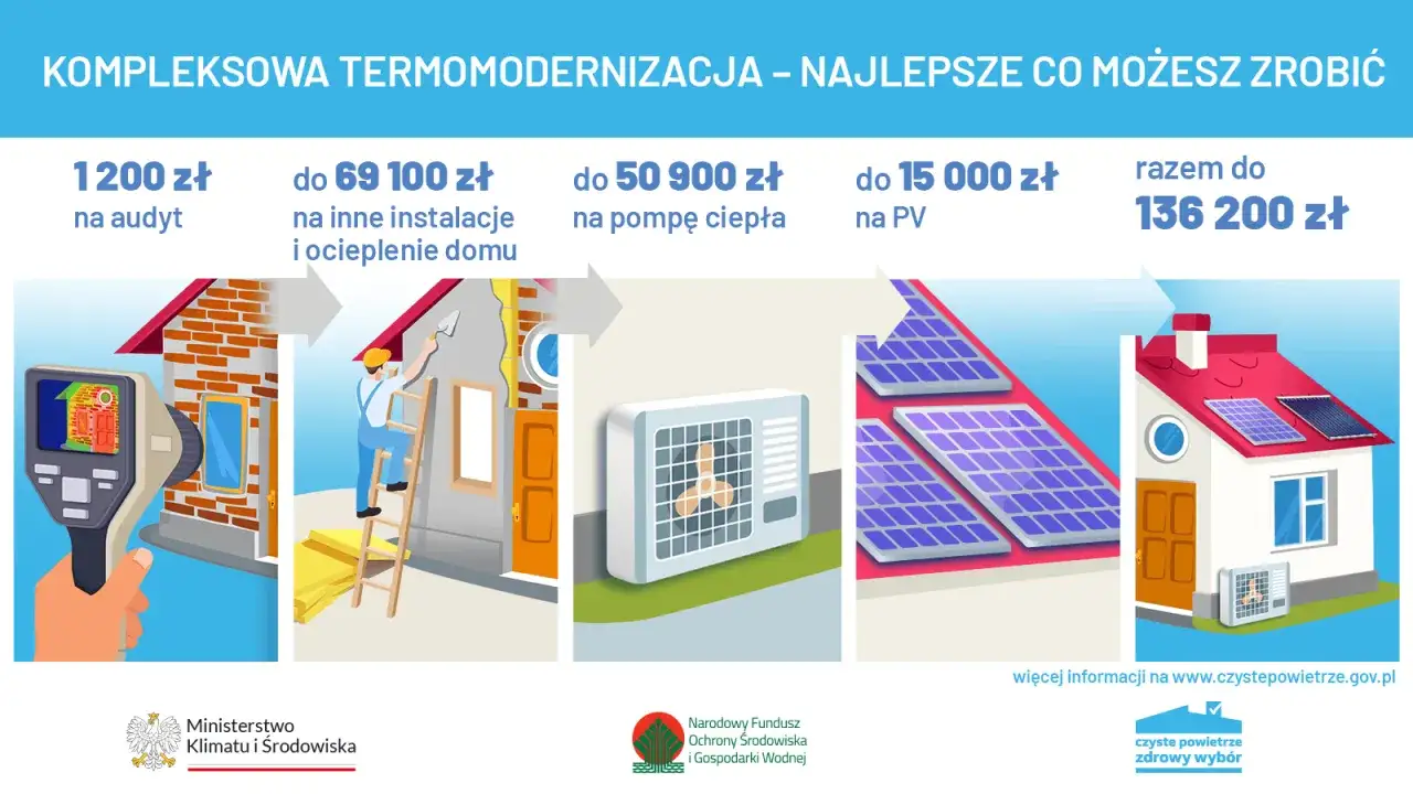 Tabela dofinansowania