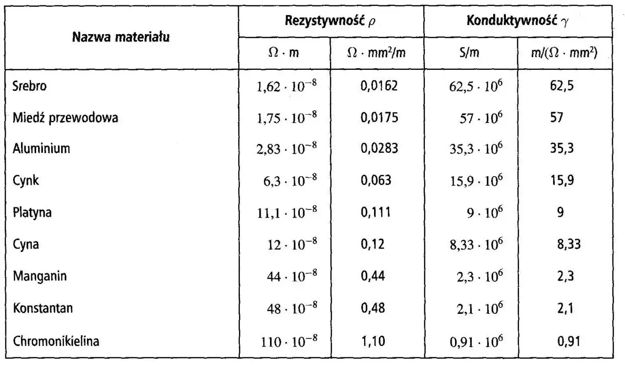 Tabela porównująca opór właściwy i konduktywność metali: srebra, miedzi, aluminium, cynku, platyny, cyny, manganinu, konstantanu i chromonikieliny.