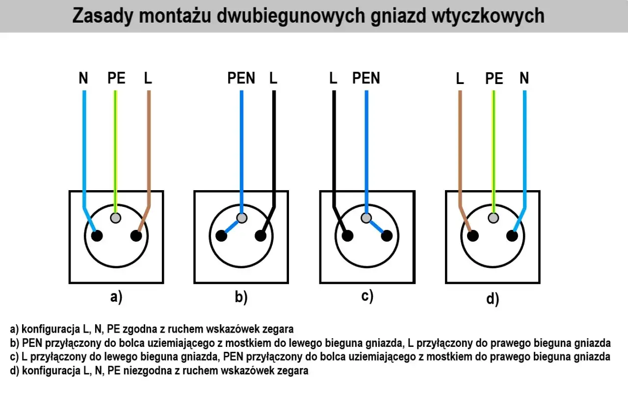 Schemat jak podłączyć gniazdko podwójne. Pokazuje cztery sposoby podłączenia przewodów L, N, PE i PEN do gniazd.
