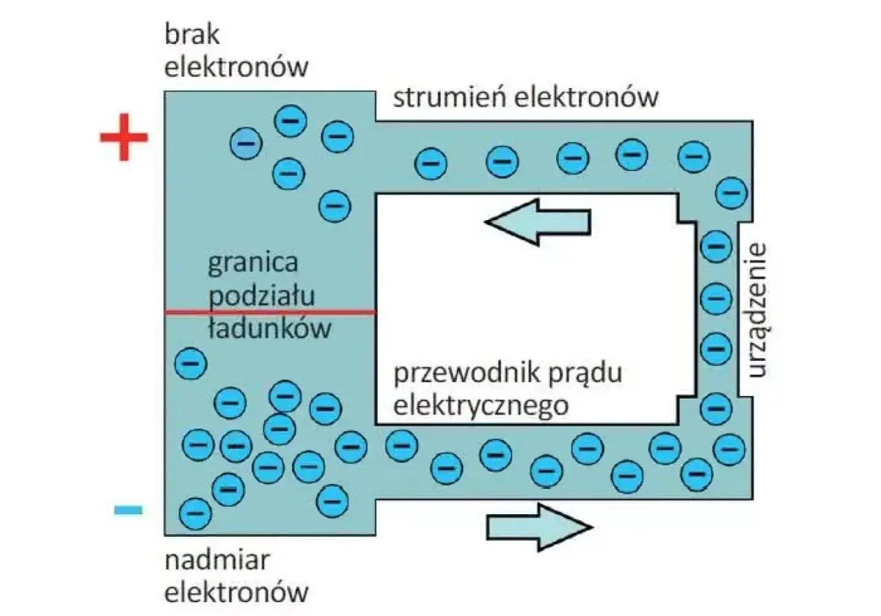 Schemat pokazuje przepływ elektronów w obwodzie, gdzie napięcie elektryczne powoduje ruch ładunków.