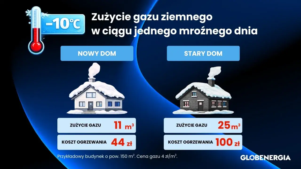 W mroźny dzień przy -10°C, nowy dom zużywa 11 m³ gazu, kosztując 44 zł. Stary dom potrzebuje 25 m³, co daje 100 zł. Sprawdź, ile kosztuje metr sześcienny gazu!