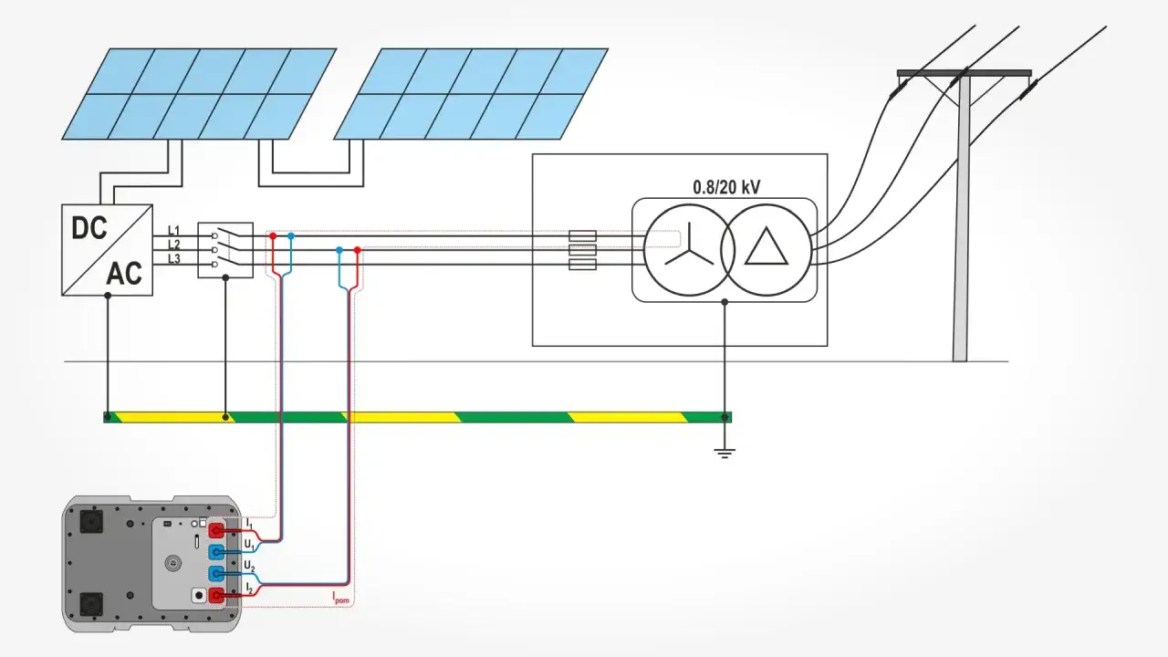 Schemat instalacji fotowoltaicznej z falownikiem, transformatorem i siecią energetyczną. Pokazuje potencjalną pętlę zwarcia.