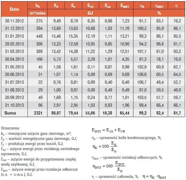 Zdjęcie Ile pobiera prądu piec gazowy kondensacyjny? Zaskakujące koszty energii