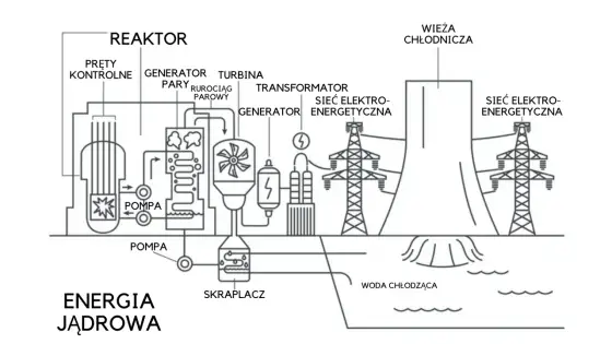 Zalety elektrowni jądrowej - Czy atom to przyszłość energii?