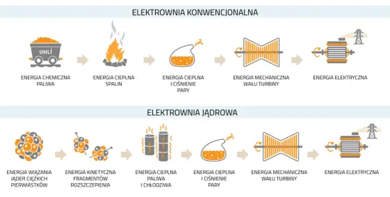 Elektrownia jądrowa - Jak działa atom w Polsce?
