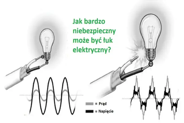 Dwa schematy pokazujące, jak niebezpieczny może być łuk elektryczny. Po lewej, żarówka i przebieg prądu/napięcia. Po prawej, iskrzenie i zniekształcony przebieg.