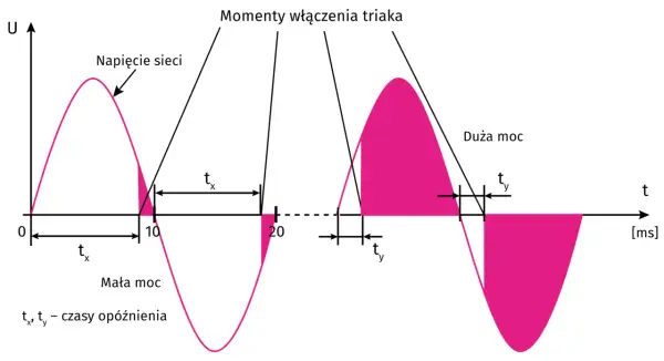 Wykres pokazuje, jak moment włączenia triaka wpływa na moc. Krótsze opóźnienie (tx) daje małą moc, dłuższe (ty) – dużą moc.