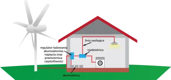 Dlaczego elektrownia wiatrowa wymaga stabilizowania, aby uniknąć przerw w energii?
