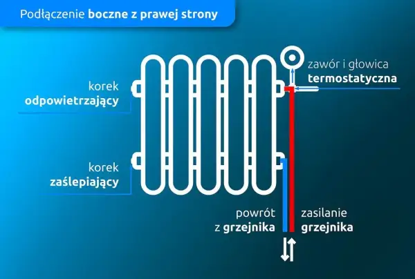 Schemat pokazuje boczne podłączenie grzejnika drabinkowego z prawej strony. Zasilanie grzejnika jest po prawej stronie, a powrót z lewej.