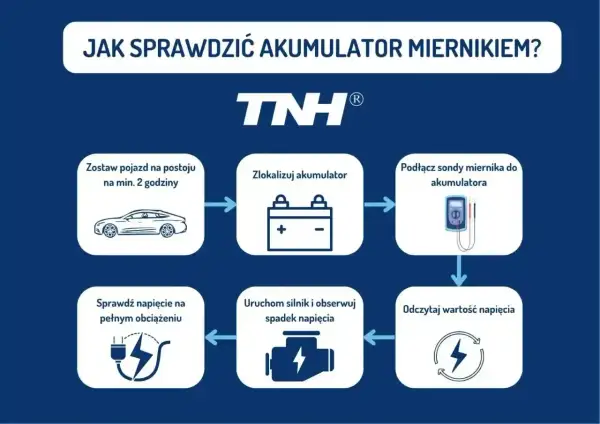 Schemat instrukcji sprawdzania akumulatora miernikiem. Pokazuje kroki: postój pojazdu, lokalizacja akumulatora, podłączenie miernika, odczyt napięcia, uruchomienie silnika i obserwacja spadku napięcia, sprawdzenie napięcia pod obciążeniem.