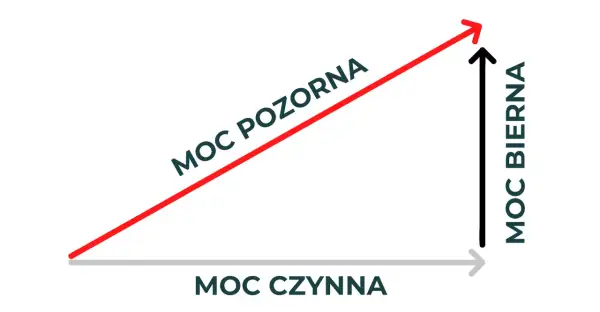 Wykres przedstawia zależności między mocą czynną, bierną i pozorną. To jest właśnie moc w praktyce.