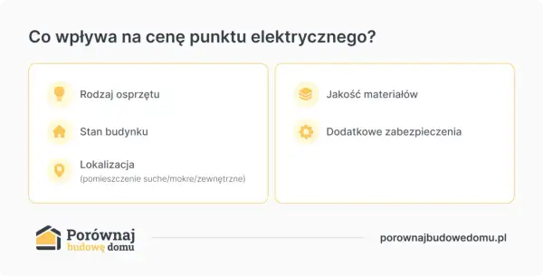 Co wpływa na cenę punktu elektrycznego? Rodzaj osprzętu, stan budynku, lokalizacja, jakość materiałów i dodatkowe zabezpieczenia.