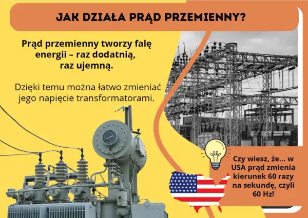 Transformatory obsługują prąd przemienny, który tworzy falę energii. W USA prąd zmienia kierunek 60 razy na sekundę.