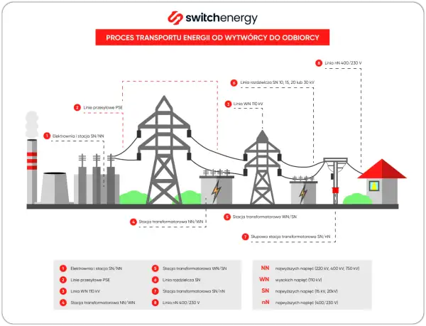 Schemat przedstawia proces przesyłu energii elektrycznej od elektrowni do odbiorcy, z kluczowym elementem jakim jest słup średniego napięcia.