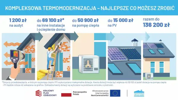 Dofinansowanie na ocieplenie domu: audyt, instalacje, pompa ciepła, PV. Razem do 136 200 zł.