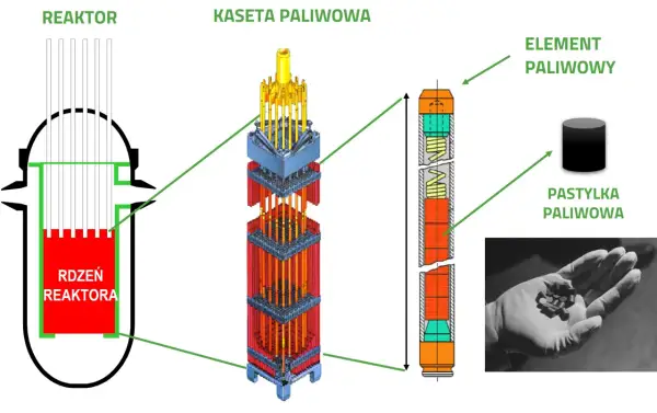 Schemat reaktora, kasety paliwowej i elementu paliwowego. W rękawiczce widać pastylki paliwowe, zawierające uran 235.