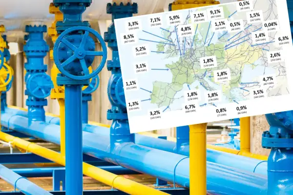 Mapa pokazuje skąd Polska bierze gaz, z widocznymi rurociągami i procentowym udziałem dostaw.