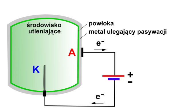 Schemat elektrolizera z anodą tytanową (A) w środowisku utleniającym i katodą (K).